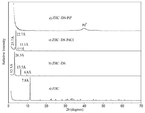 PXRD patterns: (a) ZHC, (b) ZHC -DS (c) ZHC -DS-PdCl, (d) ZHC -DS-Pd0. 