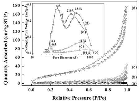 N2 adsorption-desorption isotermals for (a) ZHC, (b) ZHC-DS, (c) ZHC-DS-PdCl, (d) ZHC-DS -Pd0. Inset. Mesopore distribution by BJH method for (a) ZHC, (b) ZHC-DS (c) ZHC-DS-PdCl, (d) ZHC-DS-Pd0. 