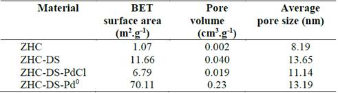 Textural properties of hydroxysalts materials