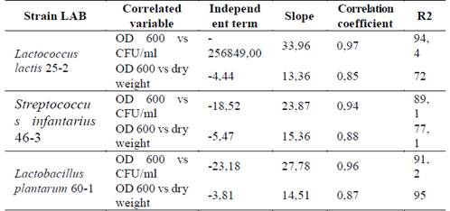 Equations terms for biomass yields of the different LAB isolates.