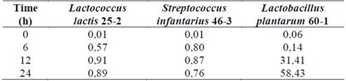 Acidity (mg/L) calculated during the growth of the strains.