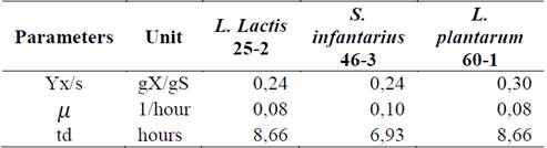 Kinetic calculation parameters and performance for the different isolates
