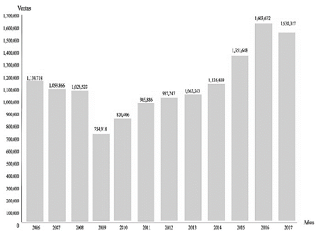 Vehicle yearly sales in Mexico