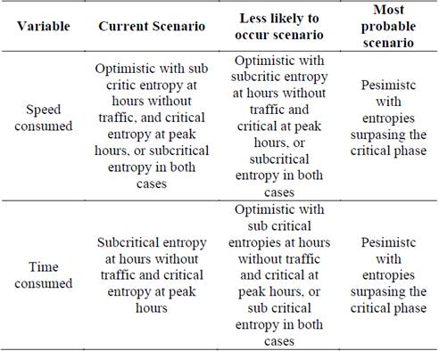 Speed and commuting times for private electric vehicles in Mexico