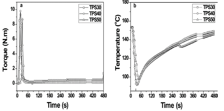 Torque rheometry of the TPS a) Torque vs time and b) Temperature vs time.