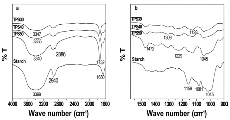 IR spectra of the starch and TPS a) High frequencies and b) Low frequencies.