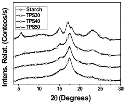 Difractograms of starch and TPS.