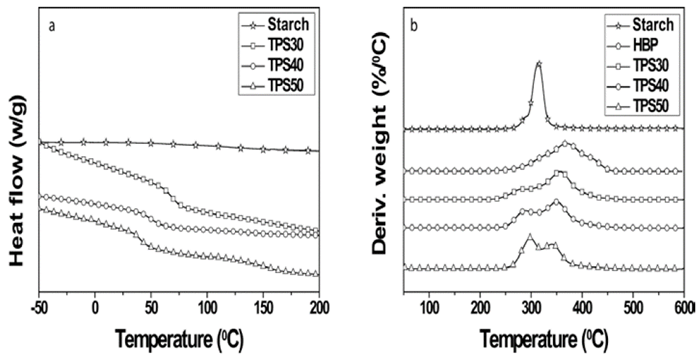 Thermograms of the samples a) DSC and b) TGA.
