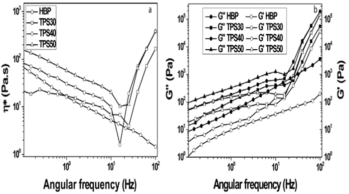 Rheological behavior of the HBP and TPS a) (* vs angular frequency and b) G'' and G' vs angular frequency.