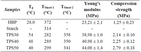 Results of the thermal and compression test.