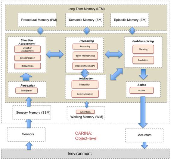 CARINA: Cognitive architecture for artificial intelligent agents.