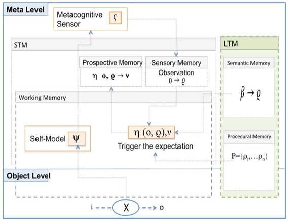 Process of triggering metacognitive expectations in CARINA.