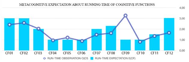 Metacognitive Expectations about Running Time of Cognitive Functions