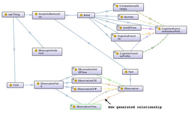 New generated relationship