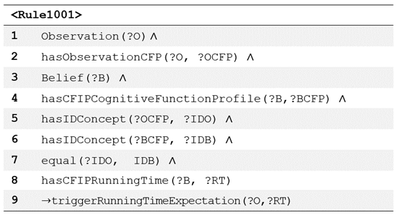 Piece of code: Rule R1. R1 gets the current observation from the sensory memory and generate an expectation.