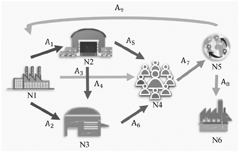 Supply network graph.