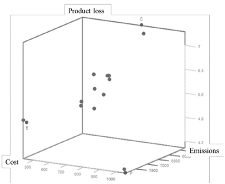 Example of a Pareto optimal frontier. 