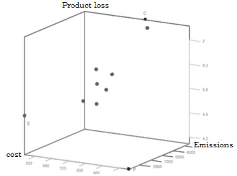 Example of Pareto frontier - Sim-Opt approach 1 