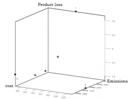 Example of Pareto frontier - Sim-Opt approach 2