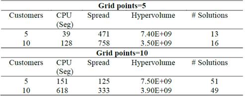 Summary of the performance measures for the ε-constraint method