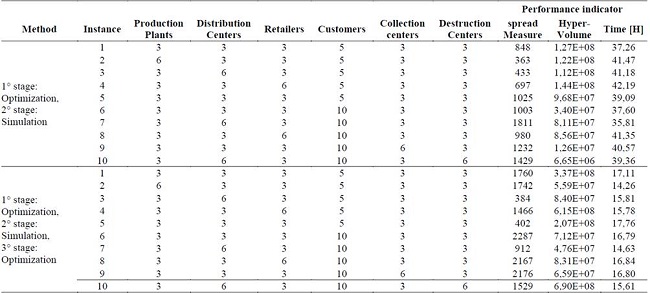 Comparison of indicators of the optimization via simulation methods.