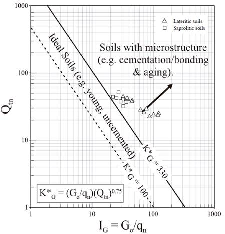 Qtn vs IG chart to identify soils with microstructure.