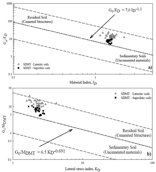 (a) Go/ED vs ID and (b) Go/MDMT vs KD charts.