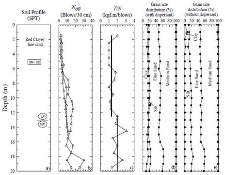 SPT, SPT-T results and grain size distribution.