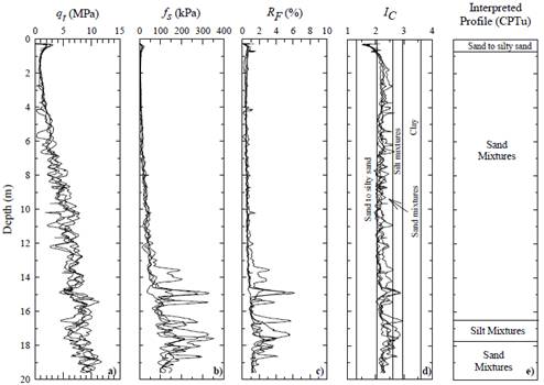 CPT data and interpretation for the studied site.