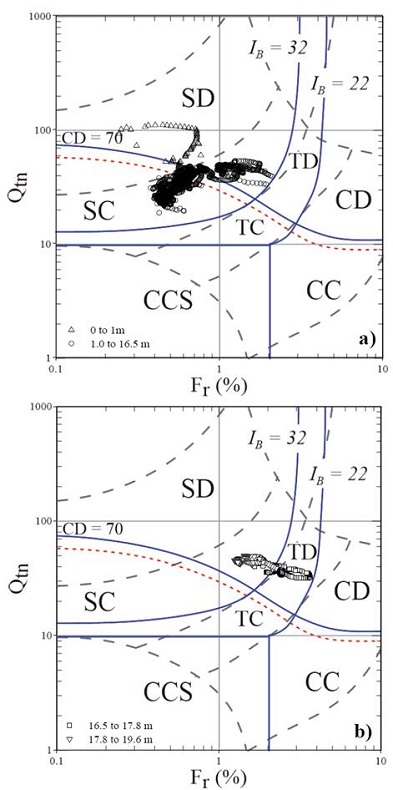 CPT data from the studied site in the normalized CPT soil behavior chart.