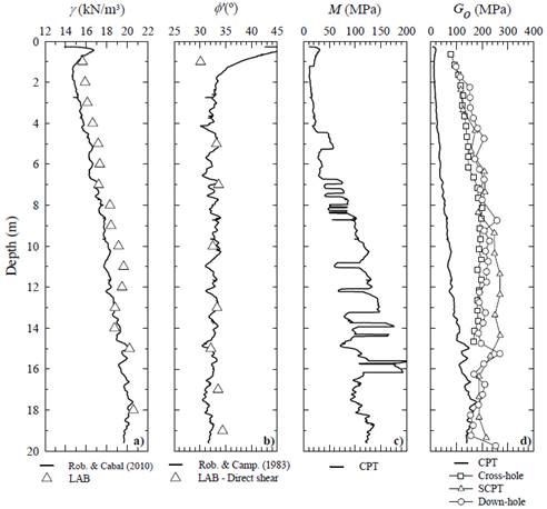 Measured and estimated parameters from average CPT data.