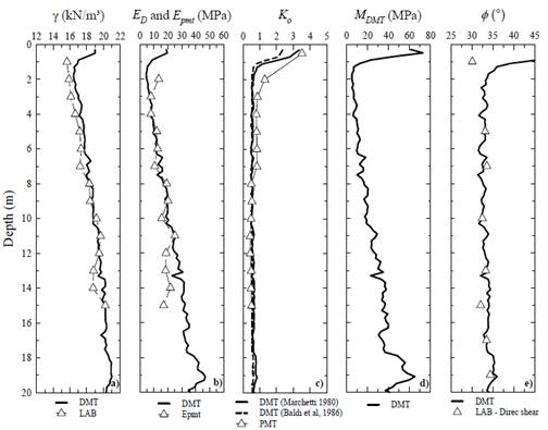 Measured and estimated parameters from average DMT and SDMT data.