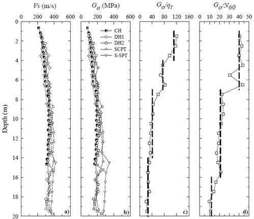 Seismic tests data and interpretation for the studied site.