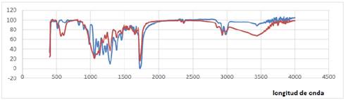 Spectra of the polymer produced with R. eutropha ATCC 17699 in the medium MV and the reference polymer PHB brand Sigma-Aldrich, using the Fourier transform infrared spectroscopy (FTIR). 