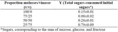 Consumption of sugars performance under different proportions of molasses/vinasse in cultures of R. eutropha ATCC 17699 in the 5L bioreactor.