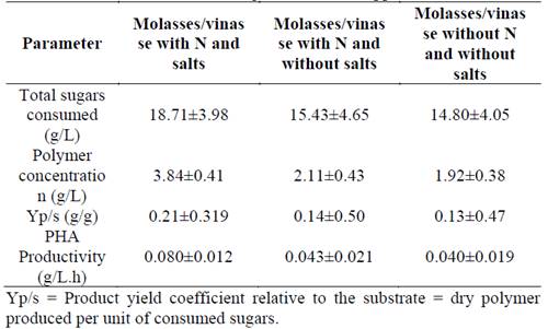 Experimental results of R. eutropha ATCC 17699 in molasses/vinasse: 25/75 culture with or without nitrogen and/or salt supplementation.