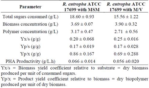Comparison of the parameter for R. eutropa ATCC 17699 in MSM and culture with M/V: 25/75 supplemented with nitrogen source and salts.