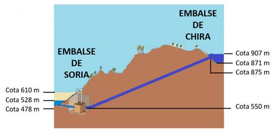 Salto neto entre embalses. 