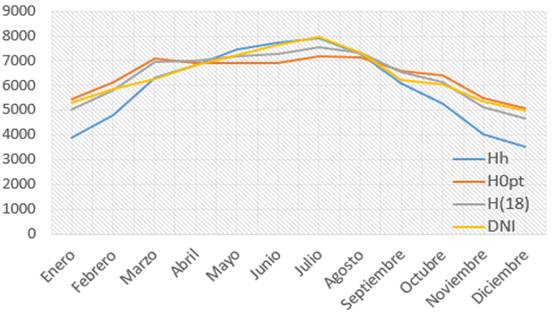 Irradiaci&oacute;n del lugar 