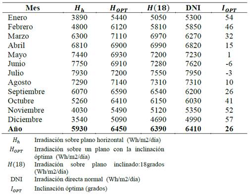 Irradiaci&oacute;n global sobre la instalaci&oacute;n solar