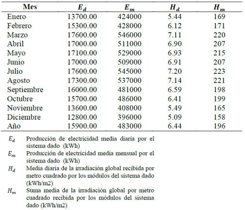 Simulaci&oacute;n de producci&oacute;n el&eacute;ctrica mes a mes
