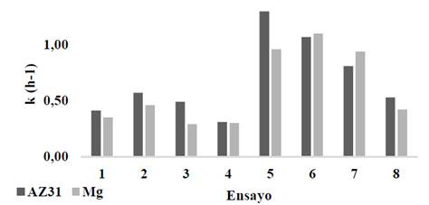 Cin&eacute;tica de electrodisoluci&oacute;n, valores de k aparente.