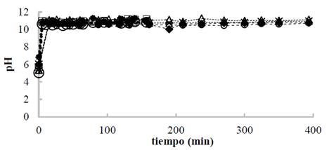 Evoluci&oacute;n del pH para todas las condiciones experimentales, aleaci&oacute;n AZ31. Las condiciones para todas las pruebas (1-2-3-4-5-6-7 y 8) se reportan en la tabla 1.