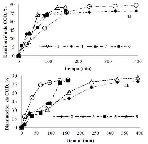 Disminuci&oacute;n de COD para cada prueba usando la aleaci&oacute;n AZ31; a) [IC]=100 mg/L. b) [IC]= 300 mg/L.