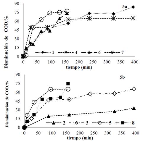 Disminuci&oacute;n de COD para cada prueba usando magnesio de alta pureza; a) [IC]=100 mg/L. b) [IC]=300 mg/L.