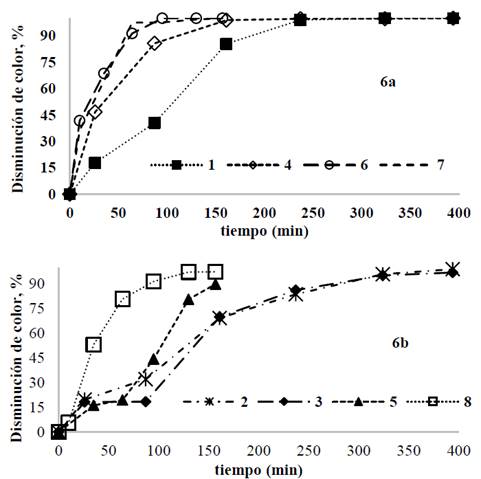 Disminuci&oacute;n de color para cada prueba usando la aleaci&oacute;n AZ31; a) [IC]= 100 mg/L. b) pruebas a concentraci&oacute;n de &iacute;ndigo carm&iacute;n de 300 mg/L. 
