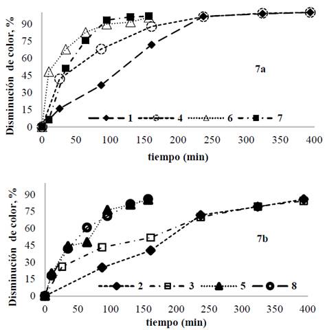 Disminuci&oacute;n de color para cada prueba usando magnesio de alta pureza; a) [IC]= 100 mg/L. b) [IC]= 300 mg/L. 