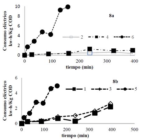 Consumo el&eacute;ctrico espec&iacute;fico para cada prueba. a) consumo el&eacute;ctrico para la aleaci&oacute;n AZ31. b) consumo el&eacute;ctrico, magnesio de alta pureza. 
