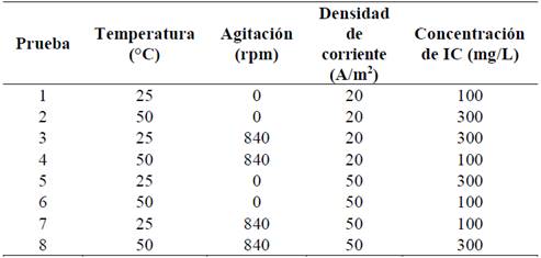 Dise&ntilde;o Factorial.