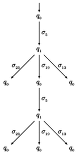 Muestra parcial de la construcci&oacute;n de 𝒫&#55349( 𝒢&#55349 5 ). 